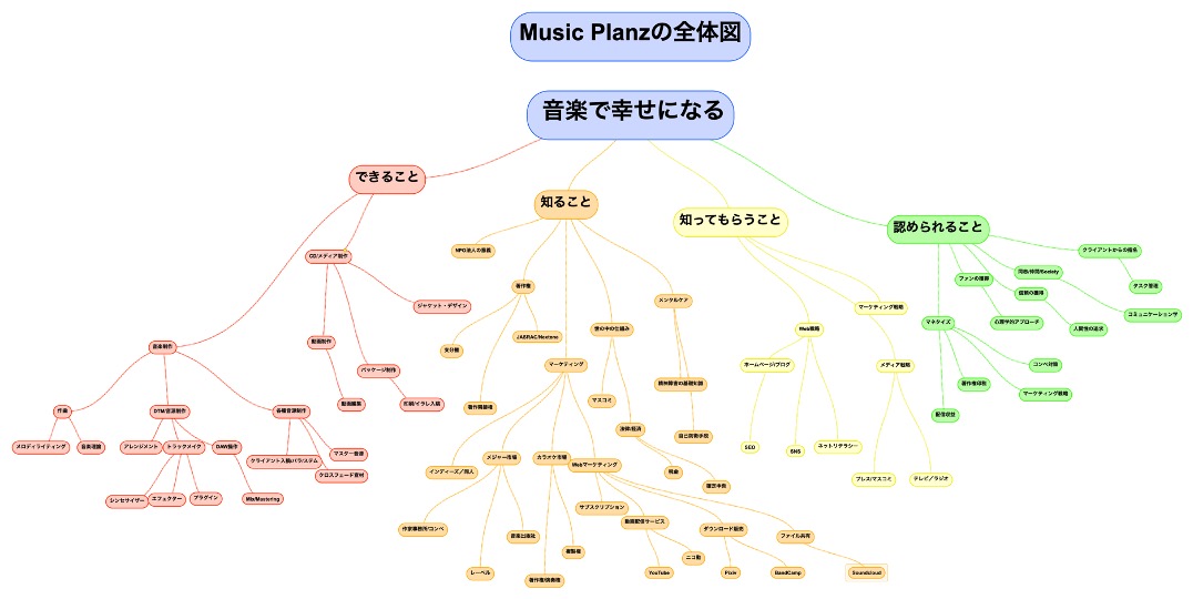 MusicPlanzの全体図