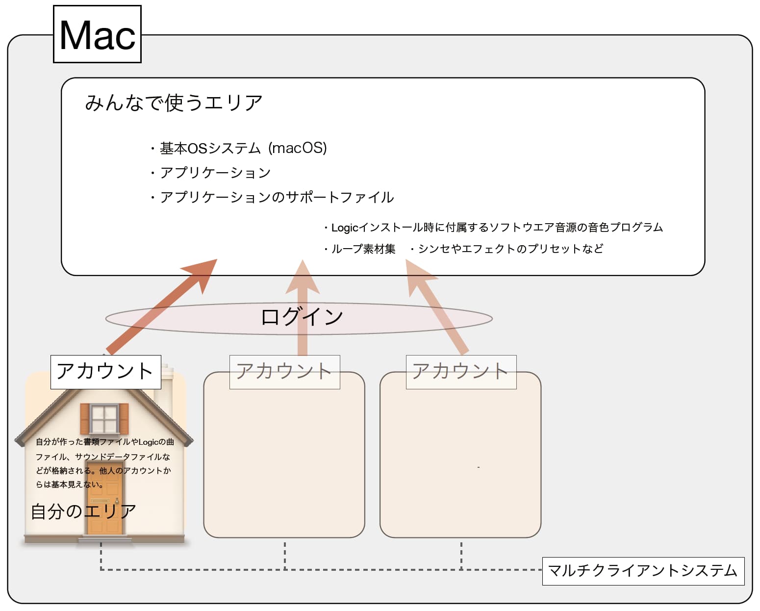 MacOSのマルチクライアントシステム
