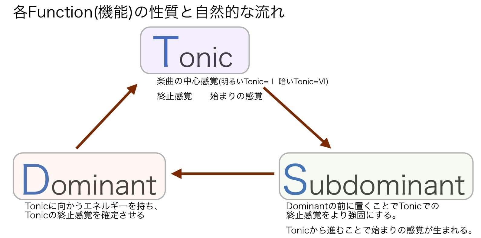 Function コードの機能 Tonic=楽曲の中心感覚 Dominant=Tonicの終始感覚を確定させる Subdominant=Tonicでの終止感覚をより強固にする