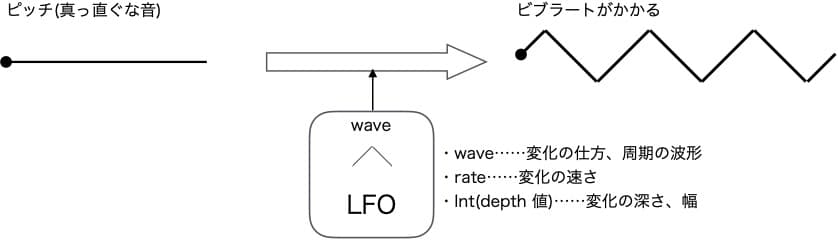 LFOによるビブラート効果の図解