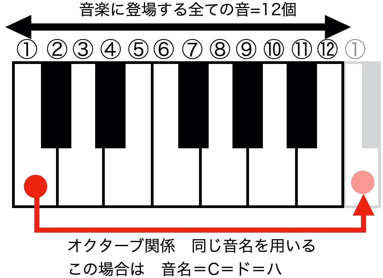 音楽に登場する全ての音=12個 　オクターブ関係にある音は同じ音名を用いる