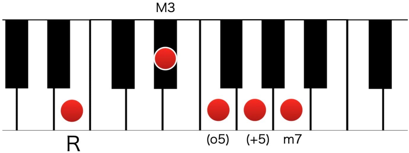 オルタード・スケールドミナントコードのピアノ鍵盤