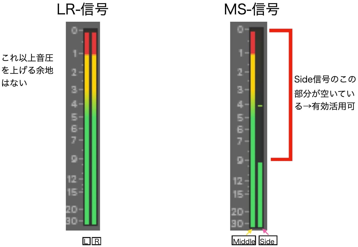 LR信号とMS信号の比較
