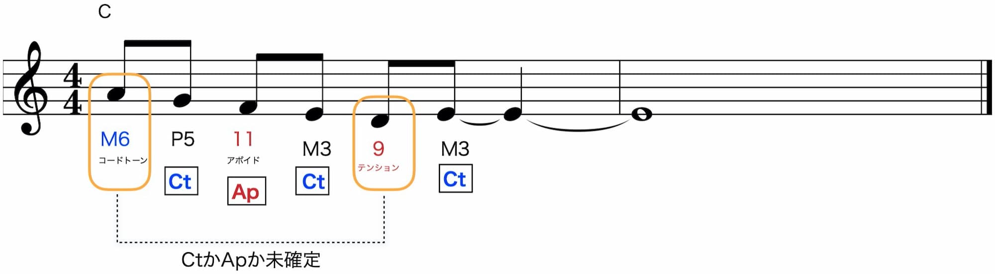 Harmonizing センタートーン C6に対してM6や9はセンタートーンかアプローチトーンかが未確定