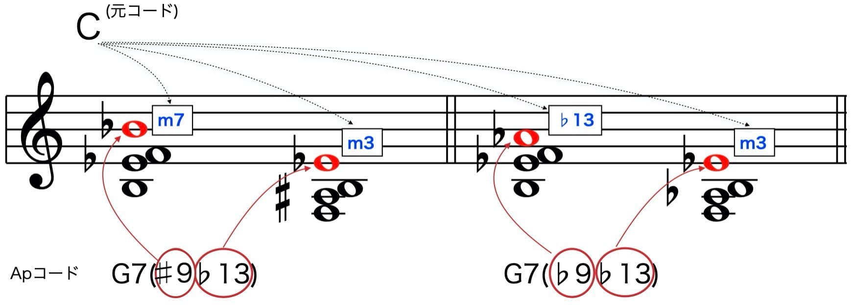 元コードCに対するオルタードドミナントアプローチではG7(♯9♭13)とG7(♭9♭13)が使える