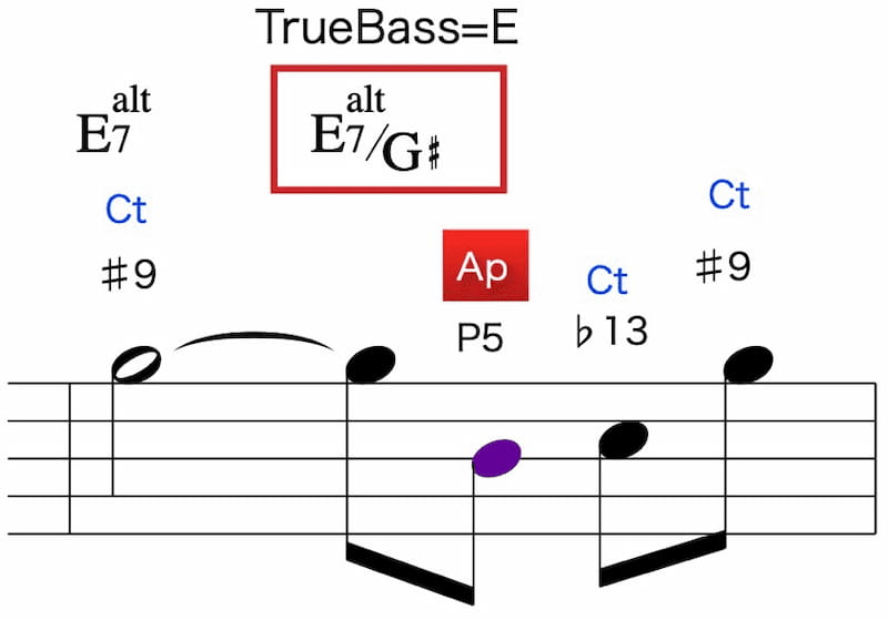 真のベース音(True bass)に基づいてアプローチトーンのインターバルを把握する オルタードドミナントにおけるP5はアプローチトーンとして扱う
