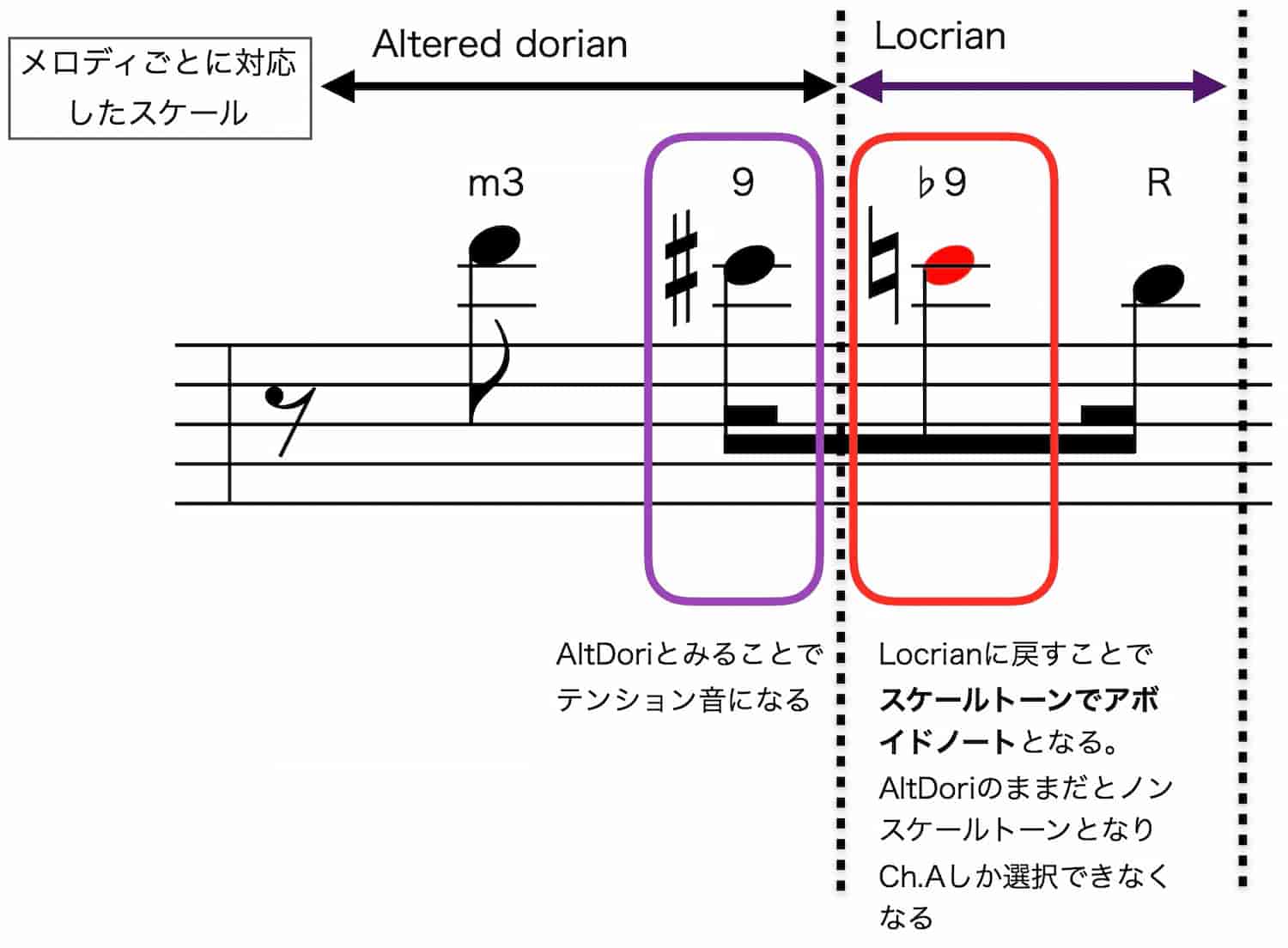 半音連続型のメロディではテンションをセンタートーンとして扱う　ハーフディミニッシュの9はAltered dorian scaleのセンタートーンとして処理する