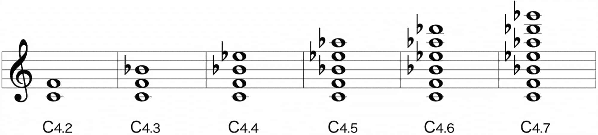perfect 4th interval built chordの表記法 構成音が増えるごとにC4．2、C4．3、C4．4と表記する　C4．7で最大7音