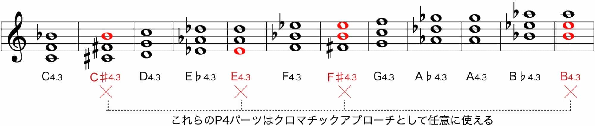 C♯、E、F♯、Bの四度堆積三和音はクロマチックアプローチとして任意に使える