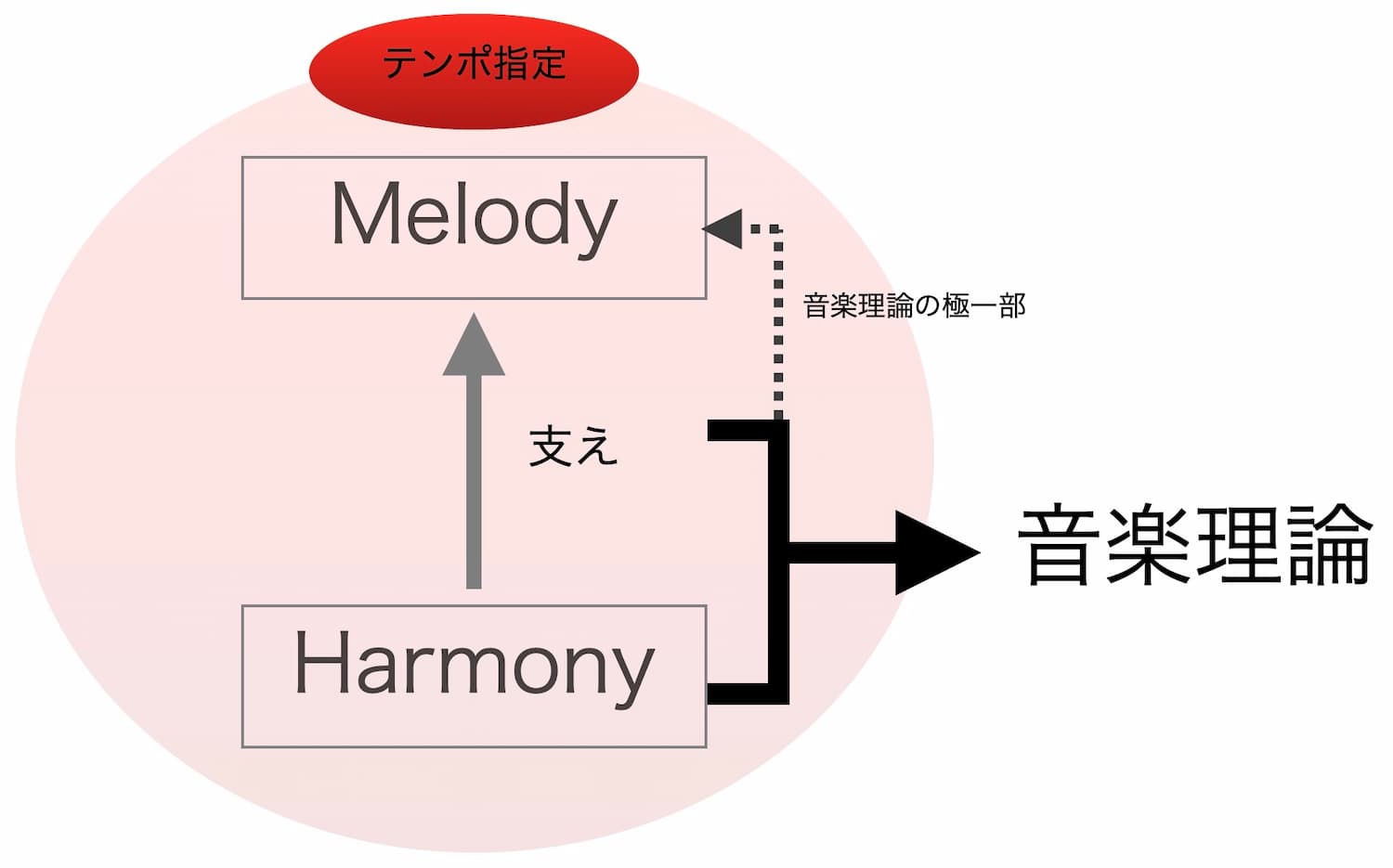 作曲の定義 音楽理論の適用範囲
