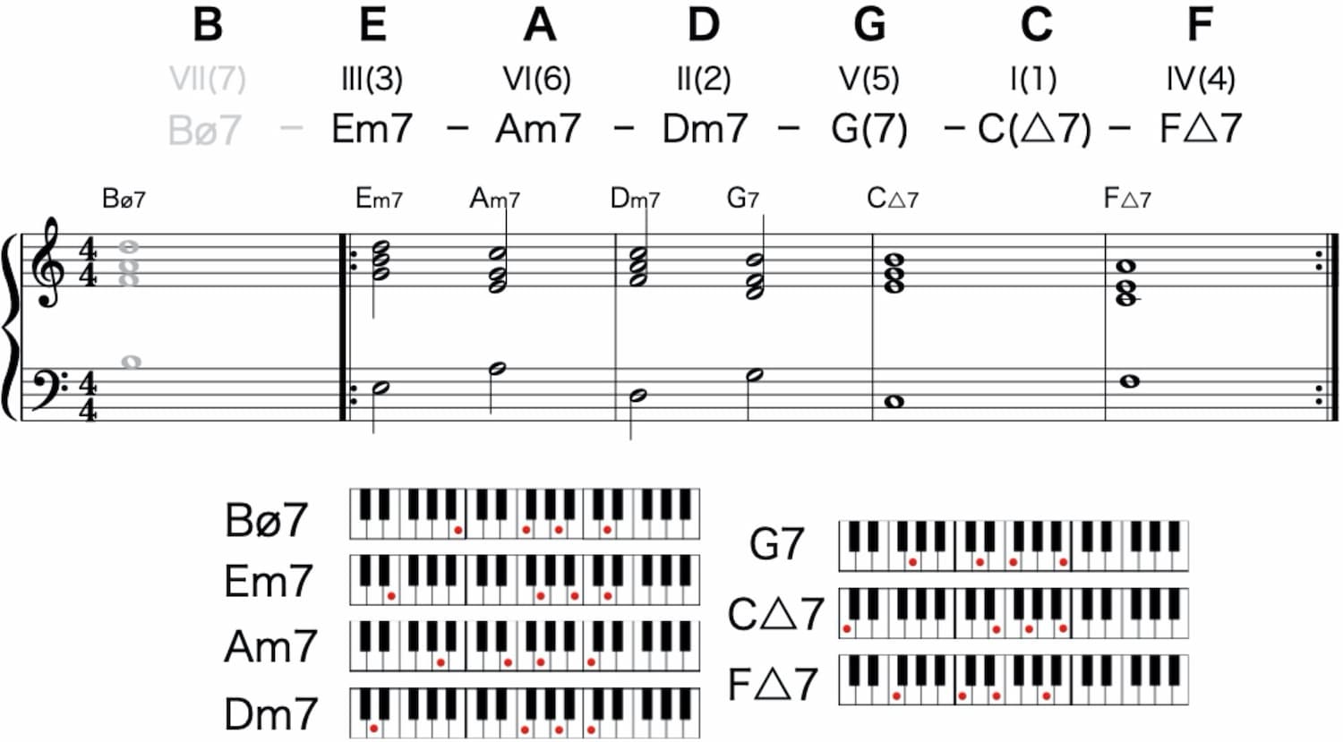 Diatonic chord progression P4進行 強進行