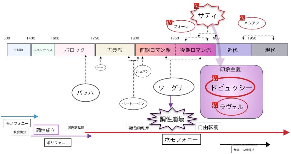 クラシック音楽の歴史
