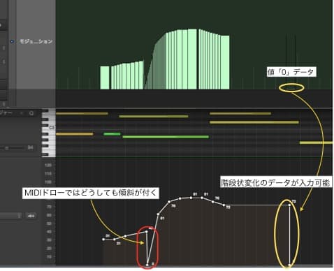 階段状変化のデータ入力