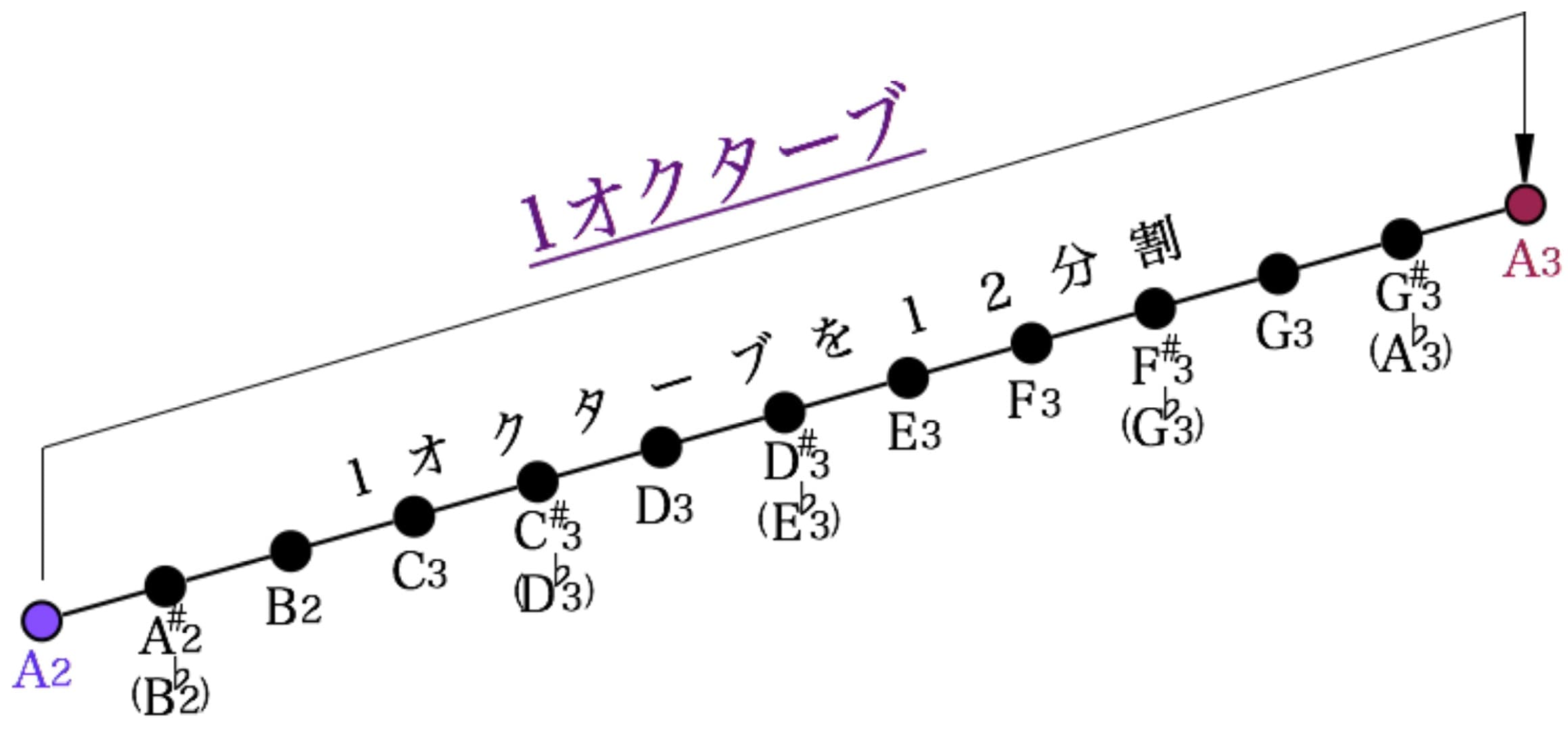 1オクターブについて