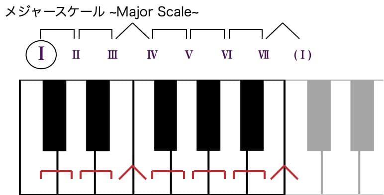 鍵盤のメジャースケール