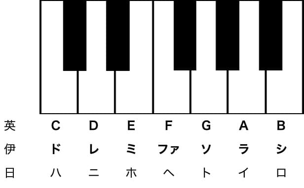 キーボードの音名対応