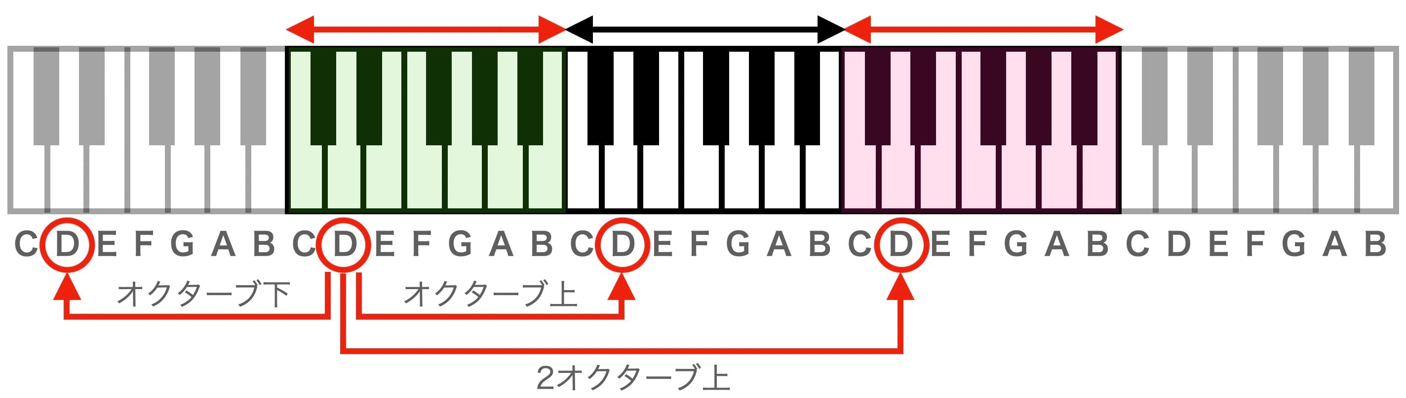 鍵盤のオクターブ