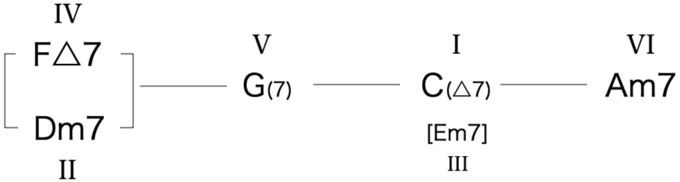 IVとIIスタートの循環コード