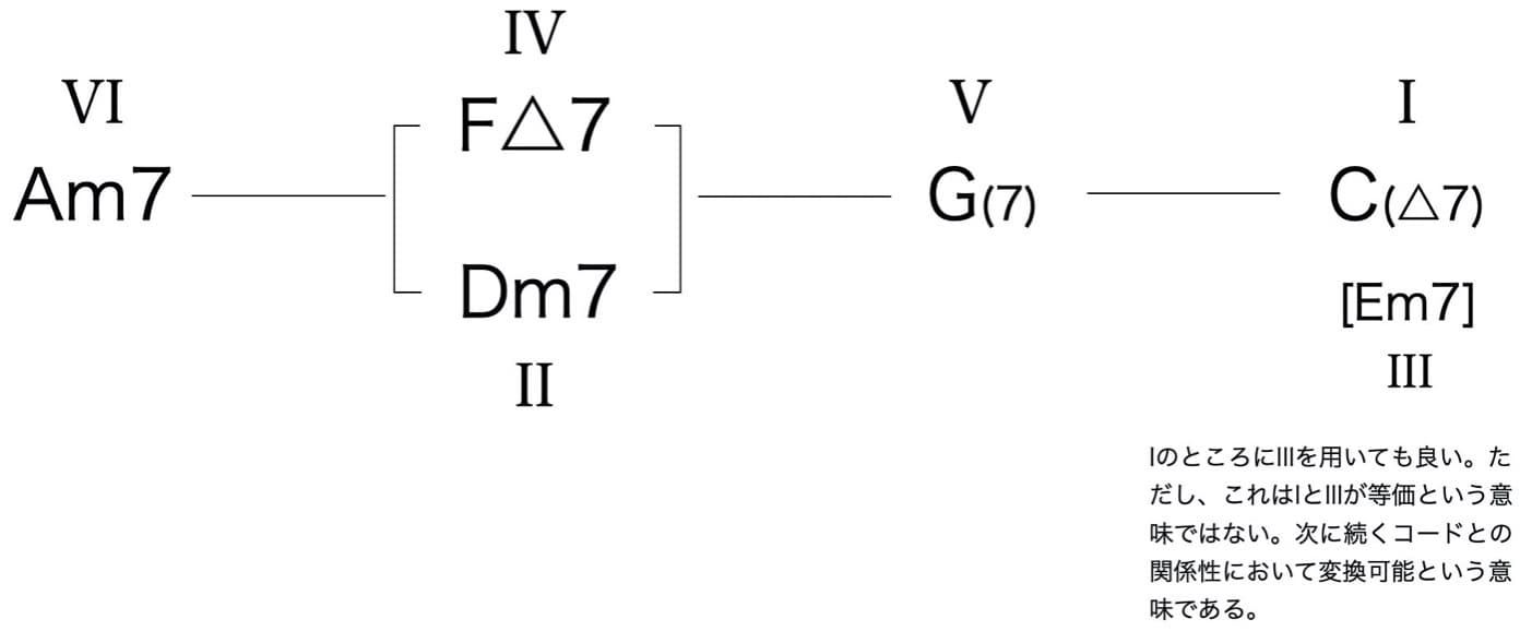 VIスタート循環コード