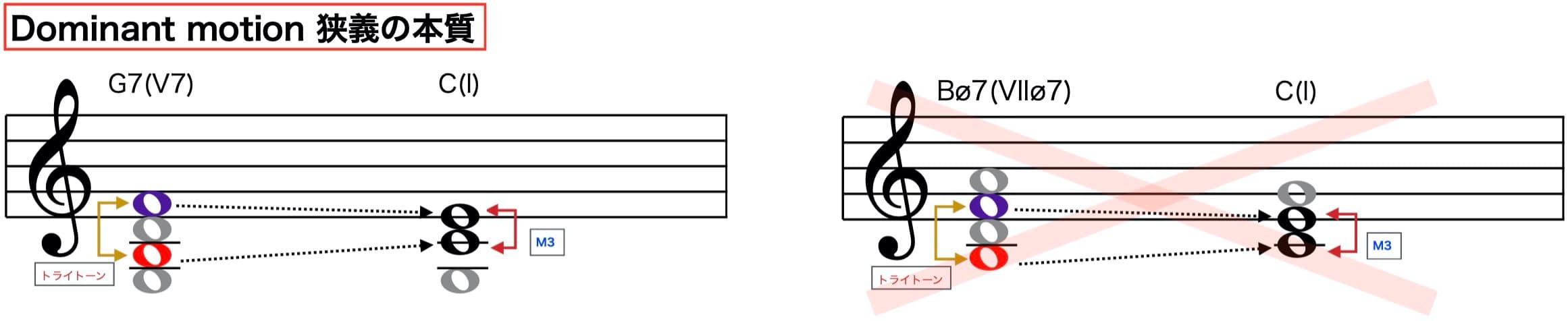 Dominant motion 狭義の本質