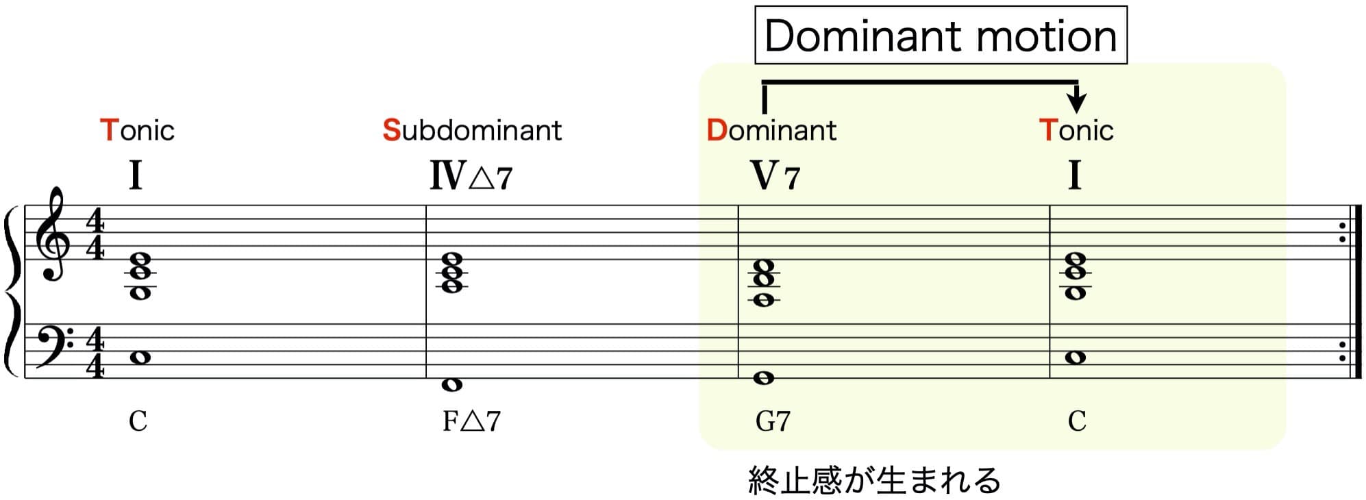 主要三和音進行