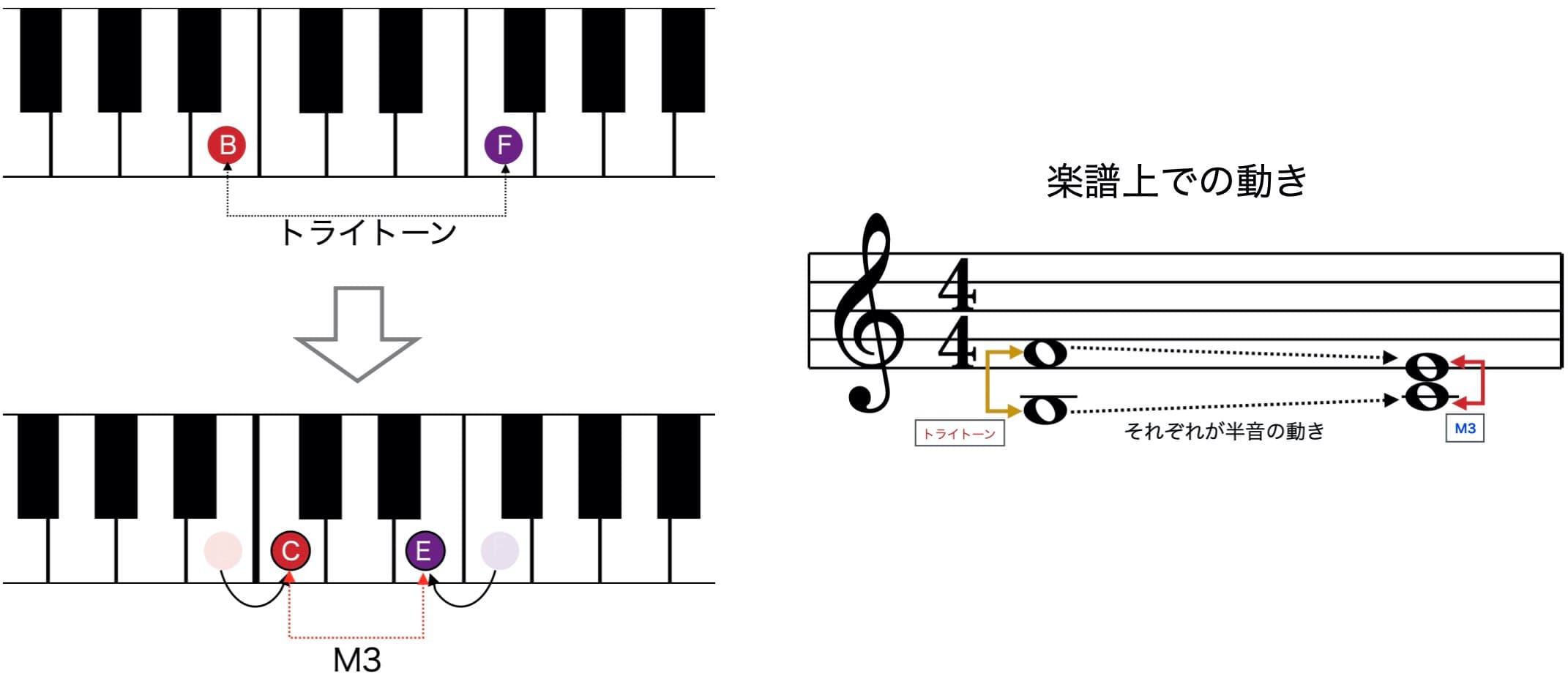 トライトーンからM3への解決の鍵盤と楽譜の動き