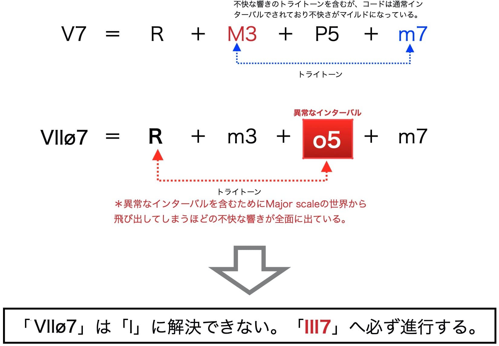 VとVIIのトライトーンの関係