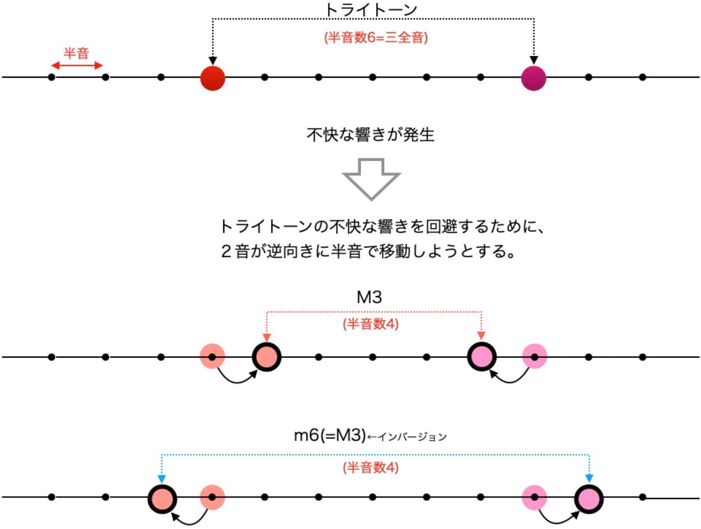トライトーンからM3への解決の概念図
