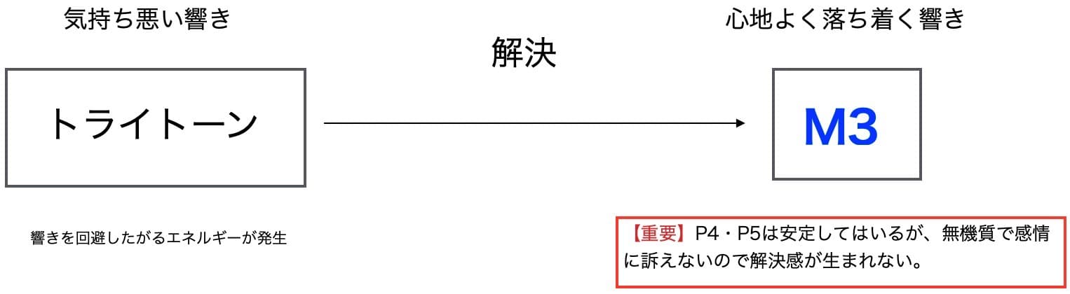 トライトーン解決