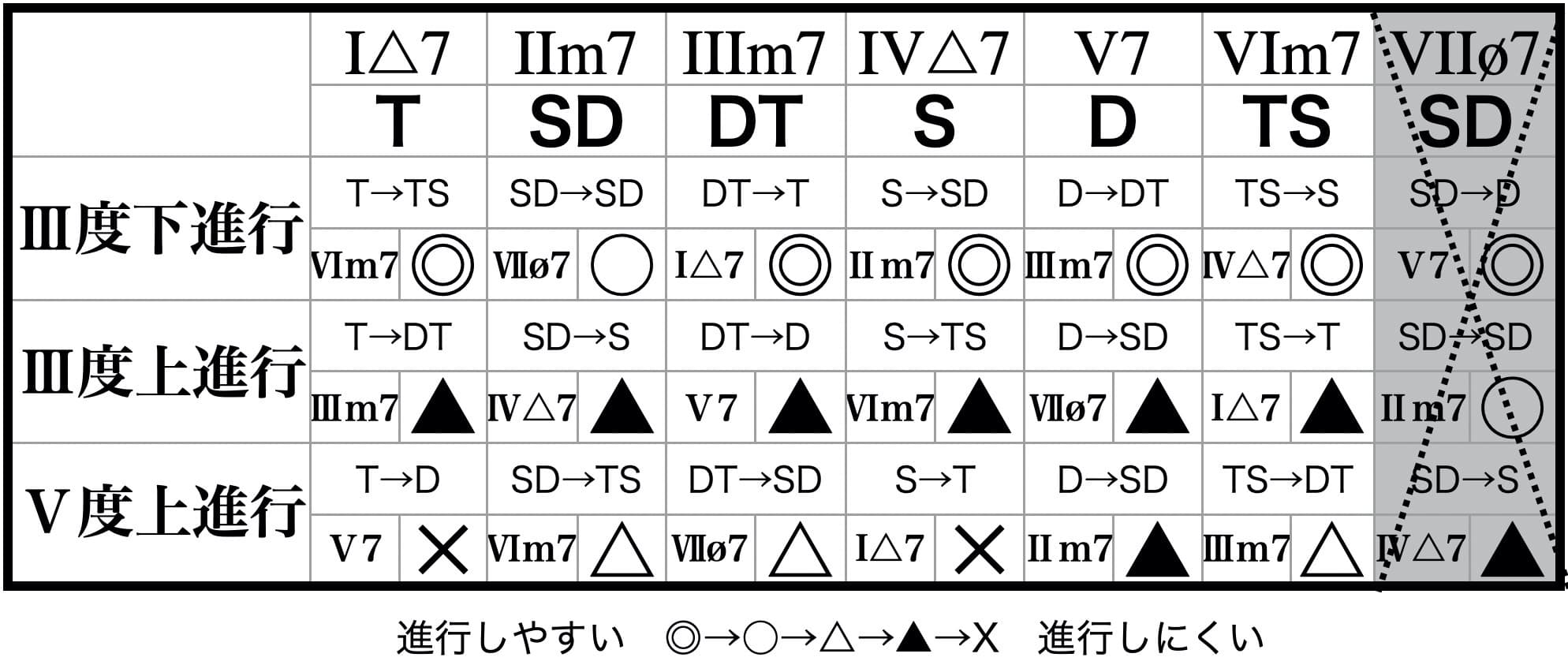 コードプログレッションとダイアトニック7thコードの概要