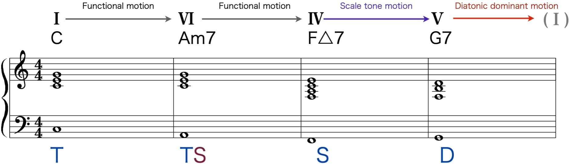 循環コードとコードファンクション