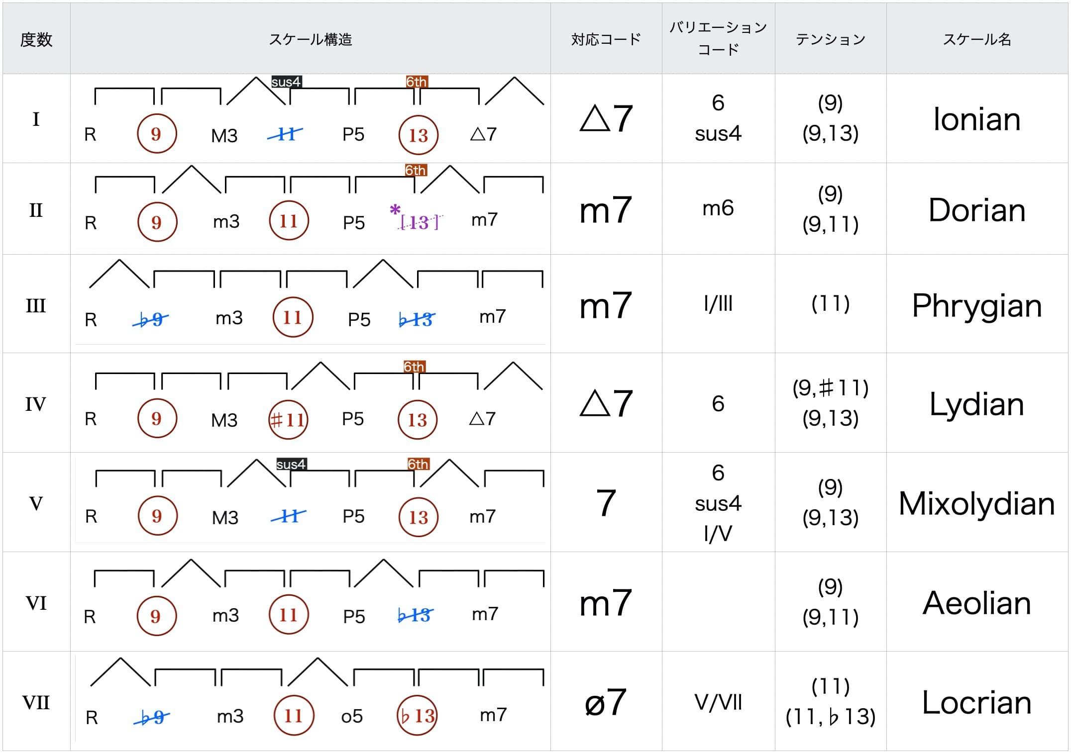 ダイアトニック7thコードのコードクオリティ