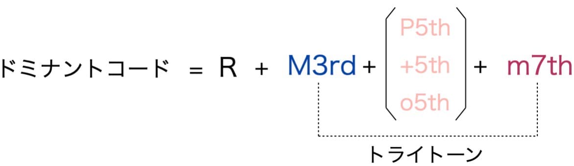 ドミナントコードの構成インターバル