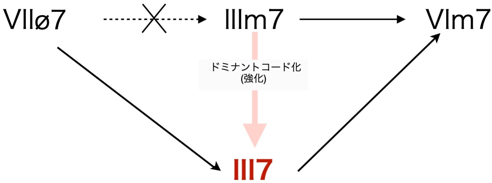 III7進行