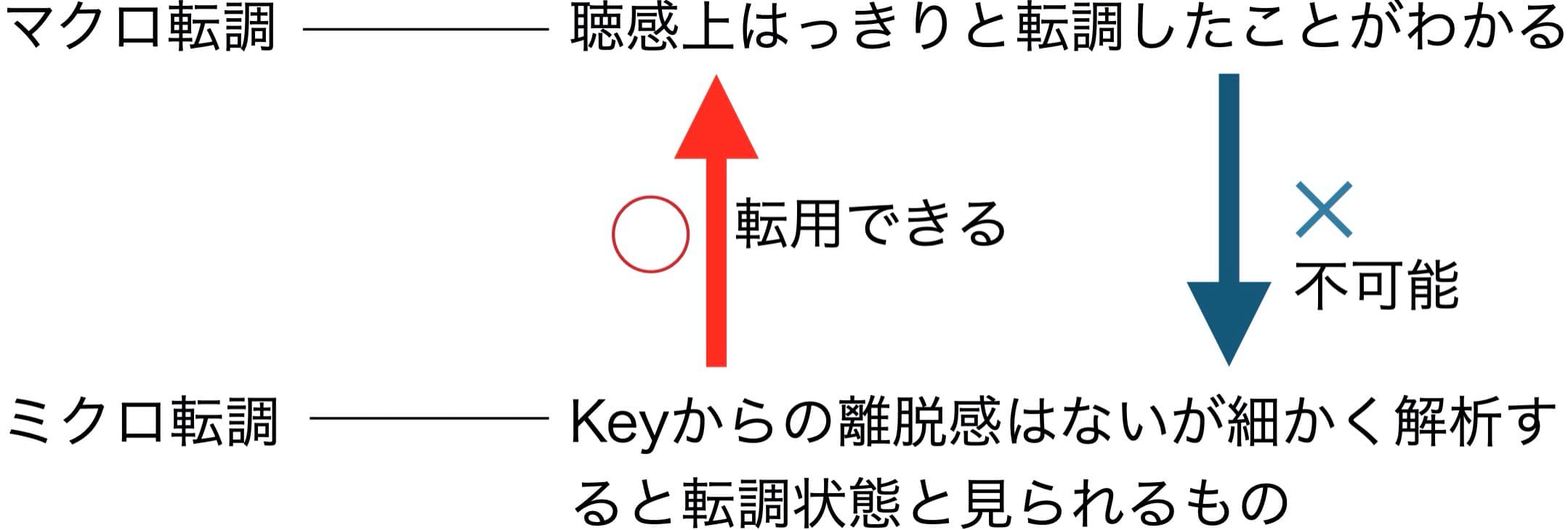 マクロ転調とミクロ転調