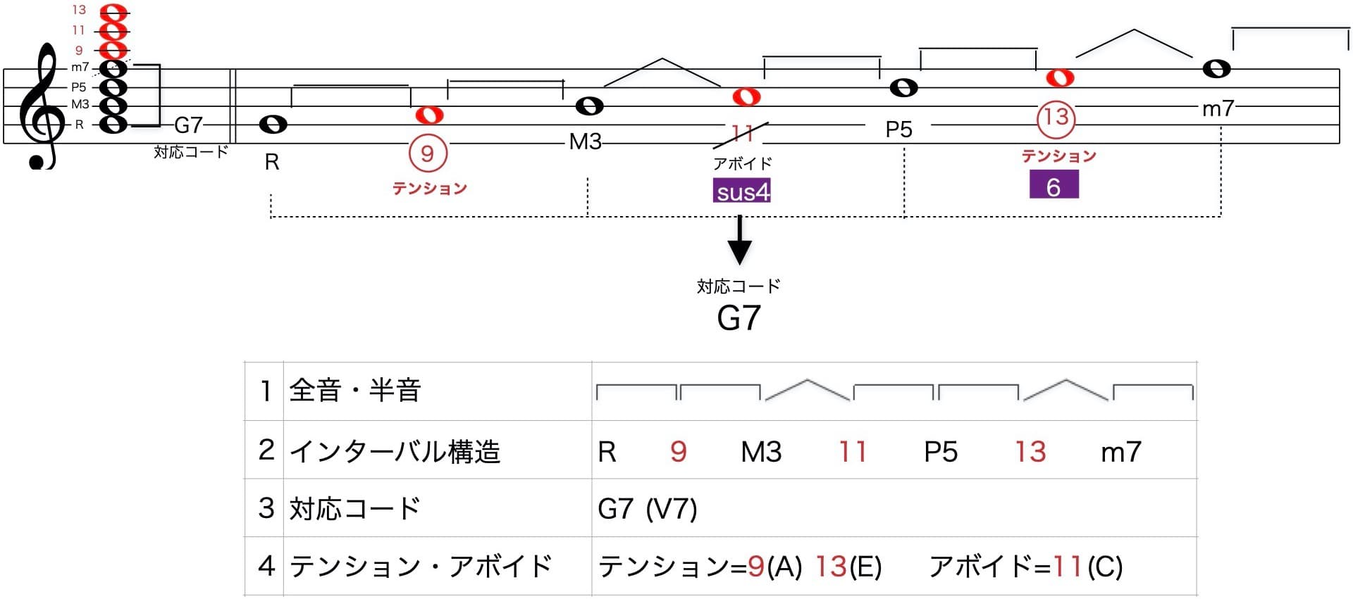 Mixo-Lydianスケール