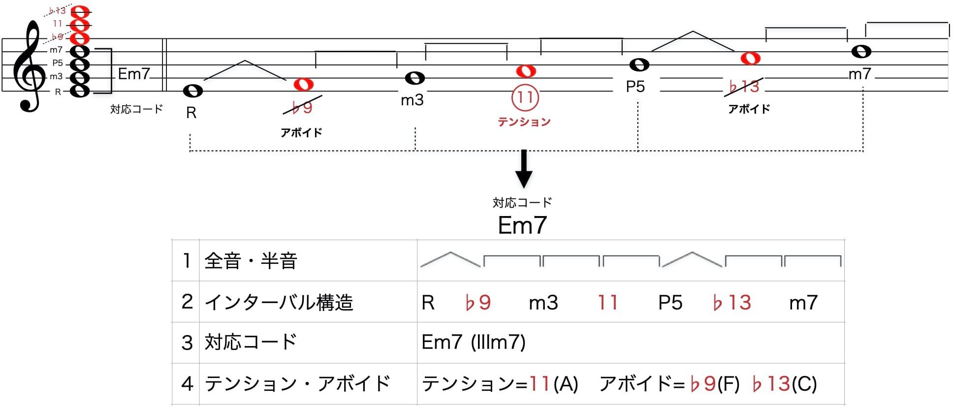 Phrygianスケール