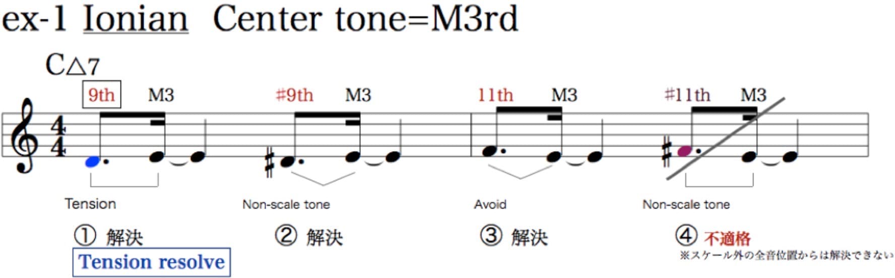 Ionianスケールのリゾルブ