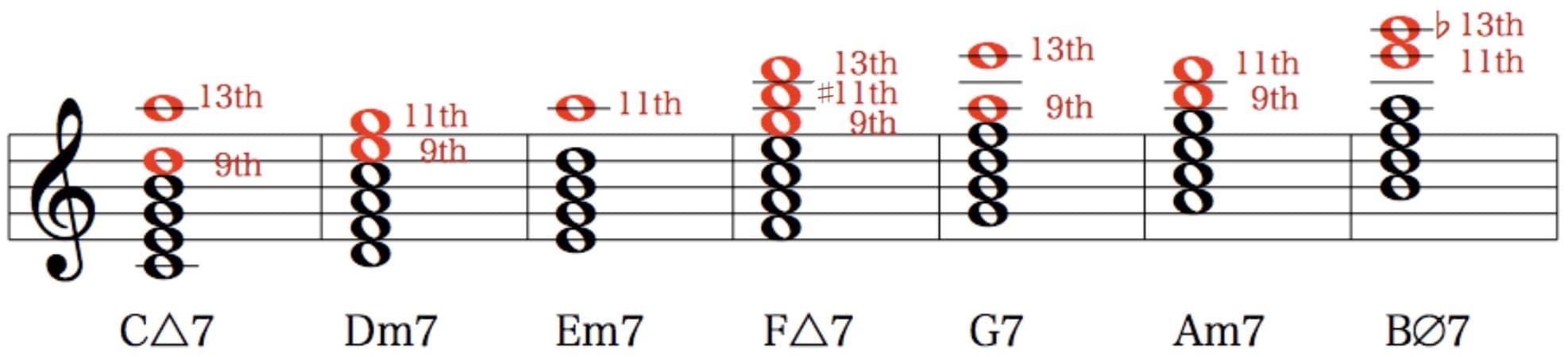 ダイアトニックコードテンション