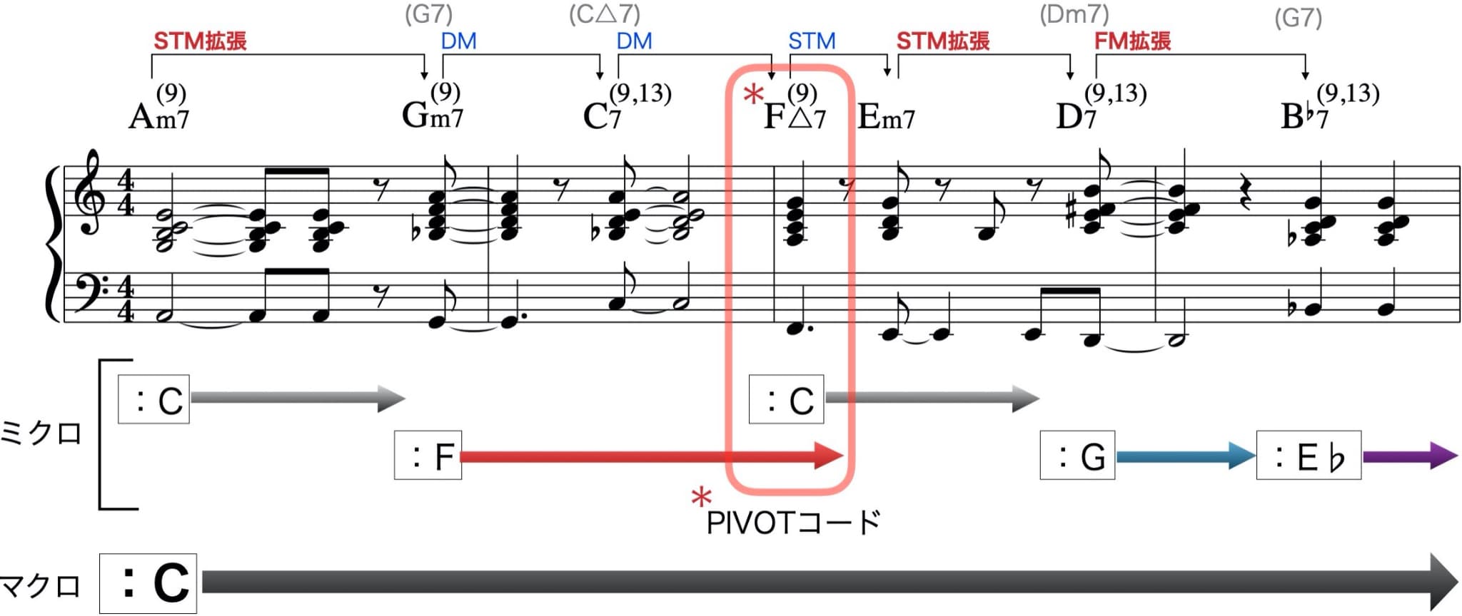 マクロ転調とミクロ転調