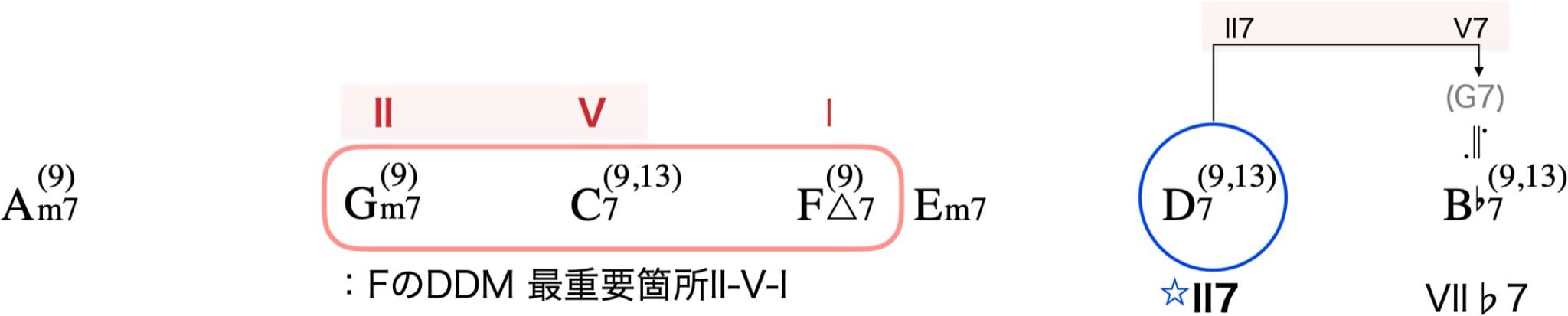 ピボットコード