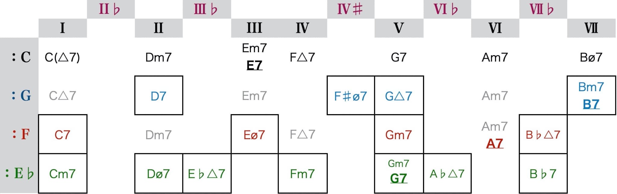 関係調と借用コード一覧