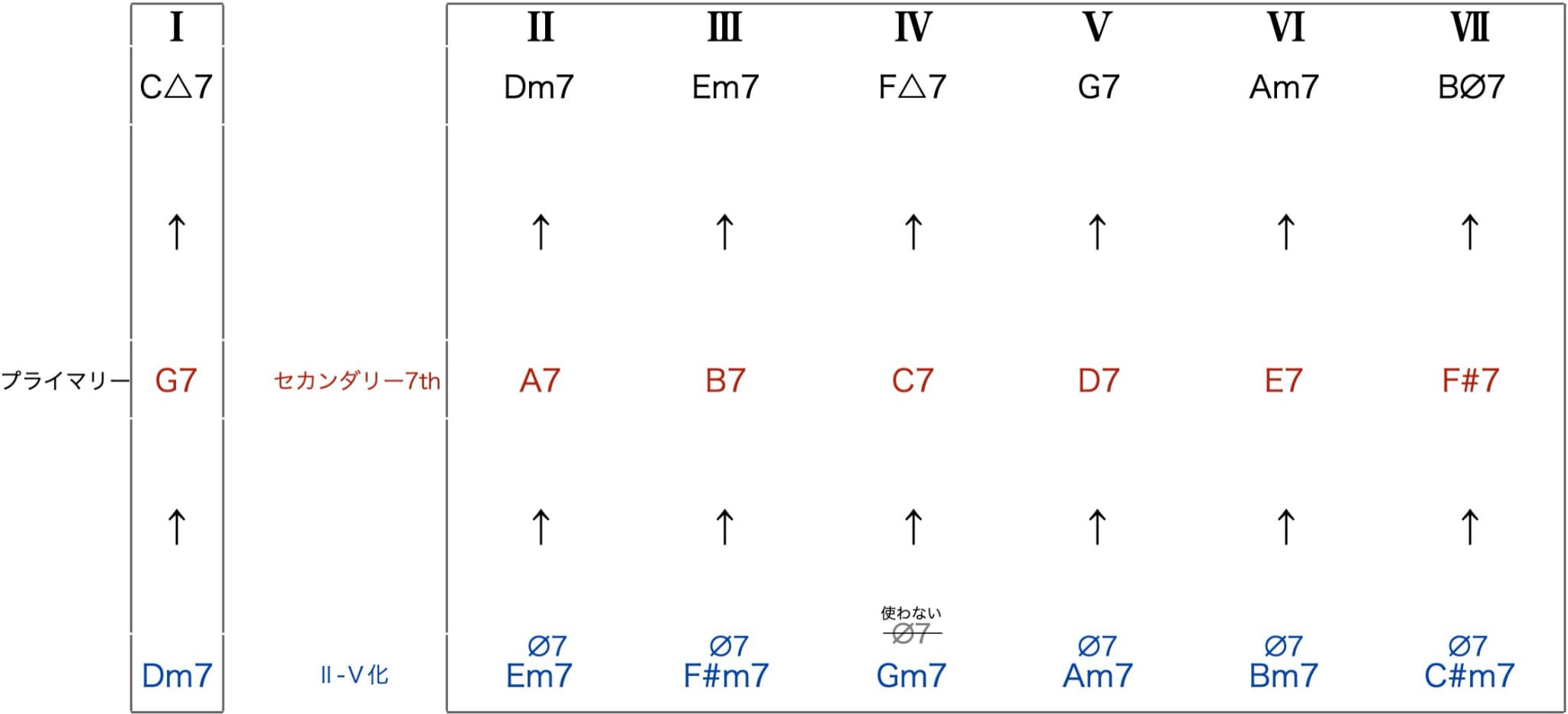 ダイアトニックコードのII-V