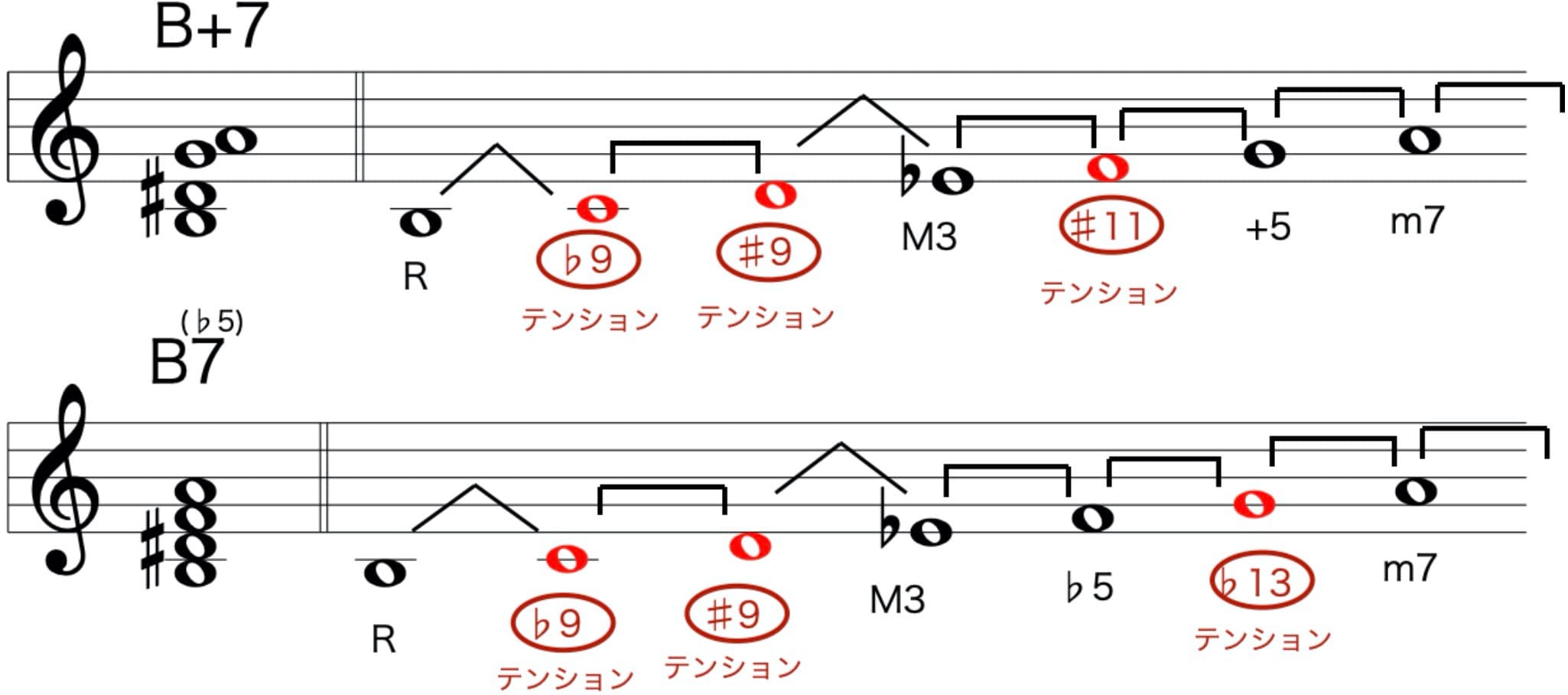 オルタード・スケールのパターン
