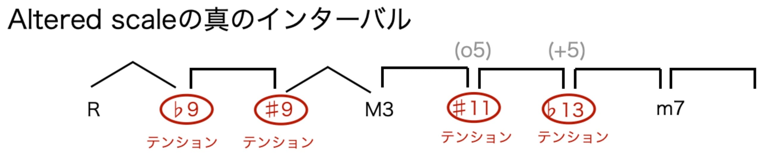 オルタードスケールの真のインターバル