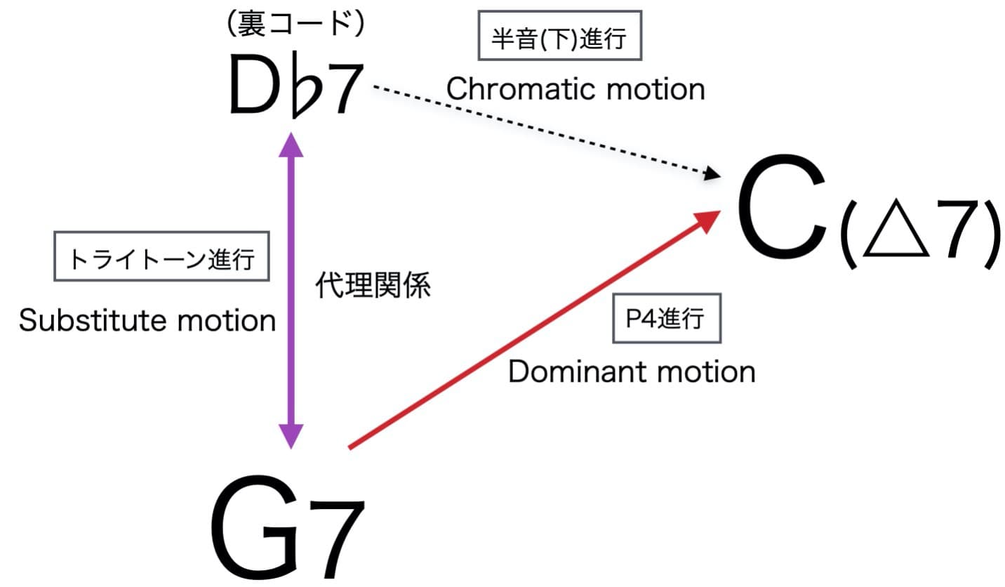 アドバンスドコードプログレッションの三位一体のコード進行