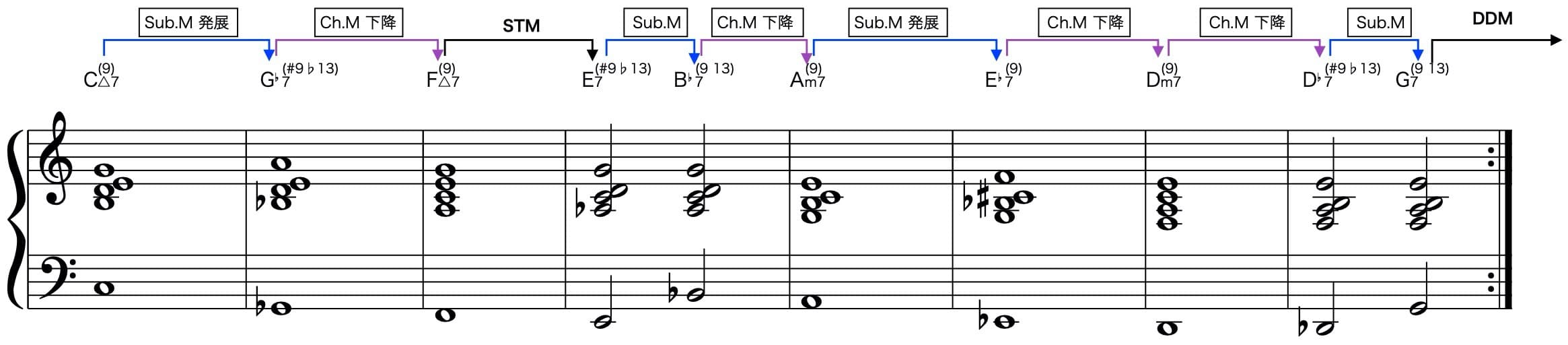 アドバンスドコードプログレッションエチュード