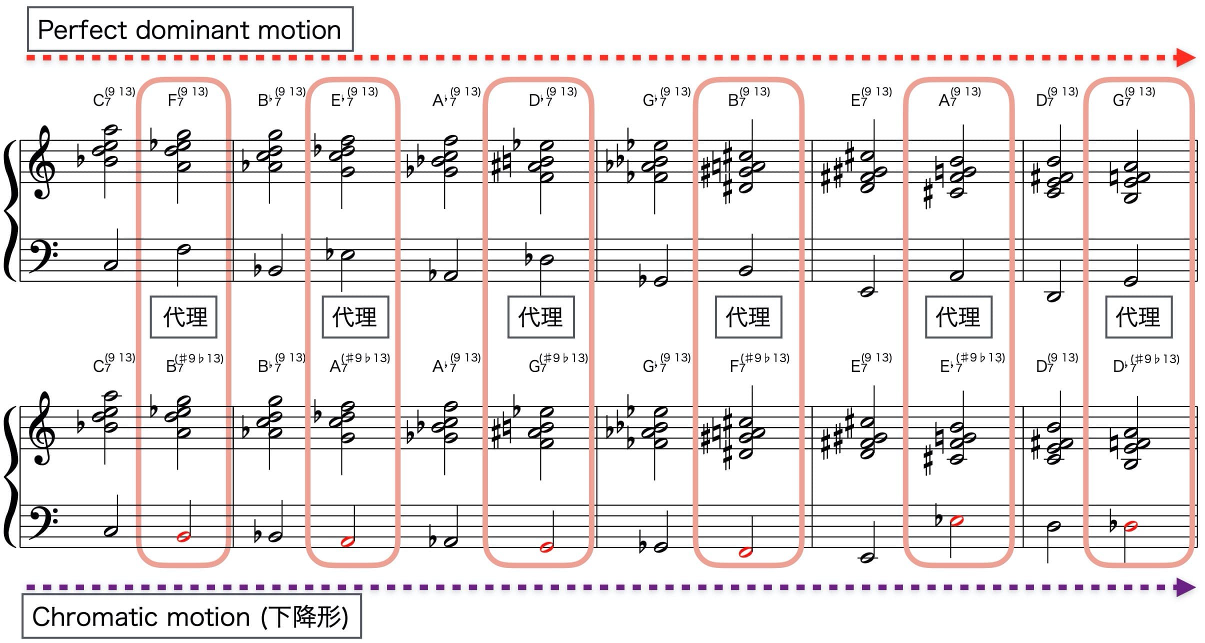 パーフェクトドミナントモーションとクロマチックモーションの代理関係