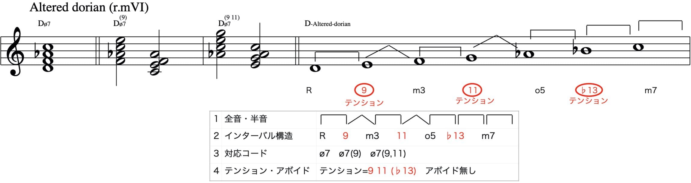 オルタードドリアンスケール